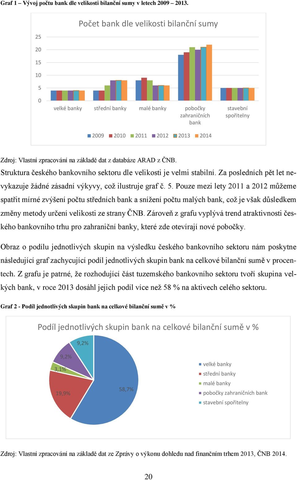 základě dat z databáze ARAD z ČNB. Struktura českého bankovního sektoru dle velikosti je velmi stabilní. Za posledních pět let nevykazuje žádné zásadní výkyvy, což ilustruje graf č. 5.