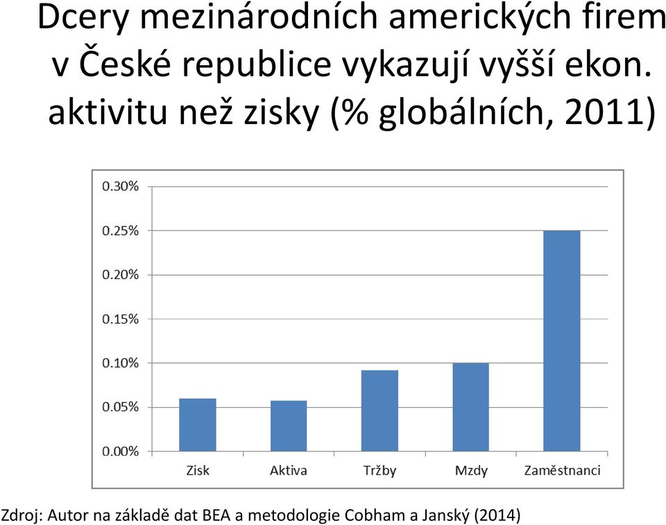 aktivitu než zisky (% globálních, 2011)