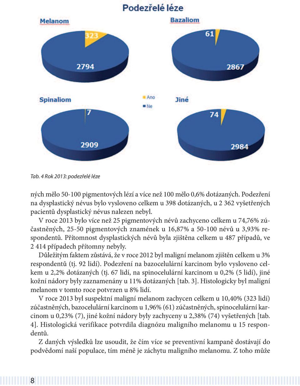 V roce 2013 bylo více než 25 pigmentových névů zachyceno celkem u 74,76% zúčastněných, 25-50 pigmentových znamének u 16,87% a 50-100 névů u 3,93% respondentů.