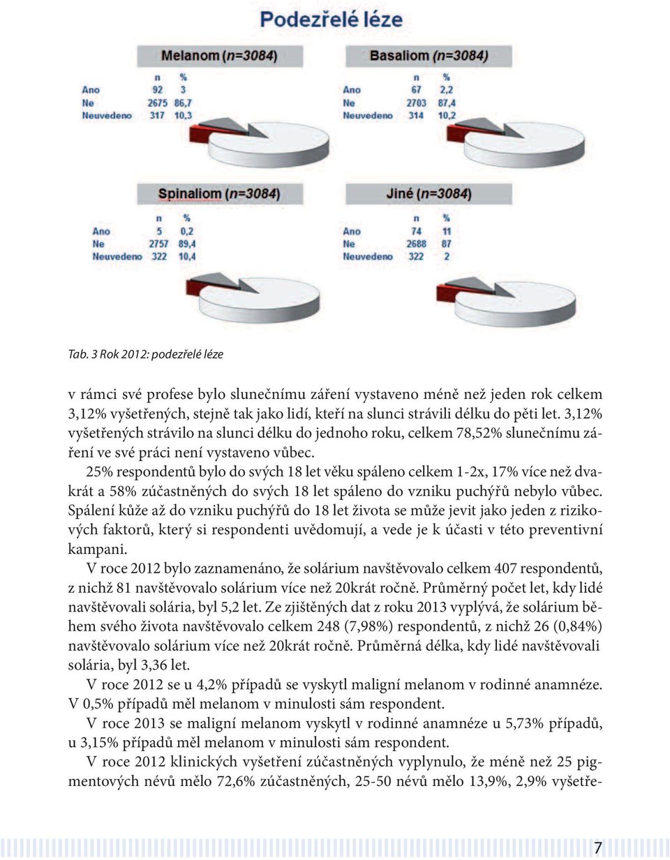 25% respondentů bylo do svých 18 let věku spáleno celkem 1-2x, 17% více než dvakrát a 58% zúčastněných do svých 18 let spáleno do vzniku puchýřů nebylo vůbec.