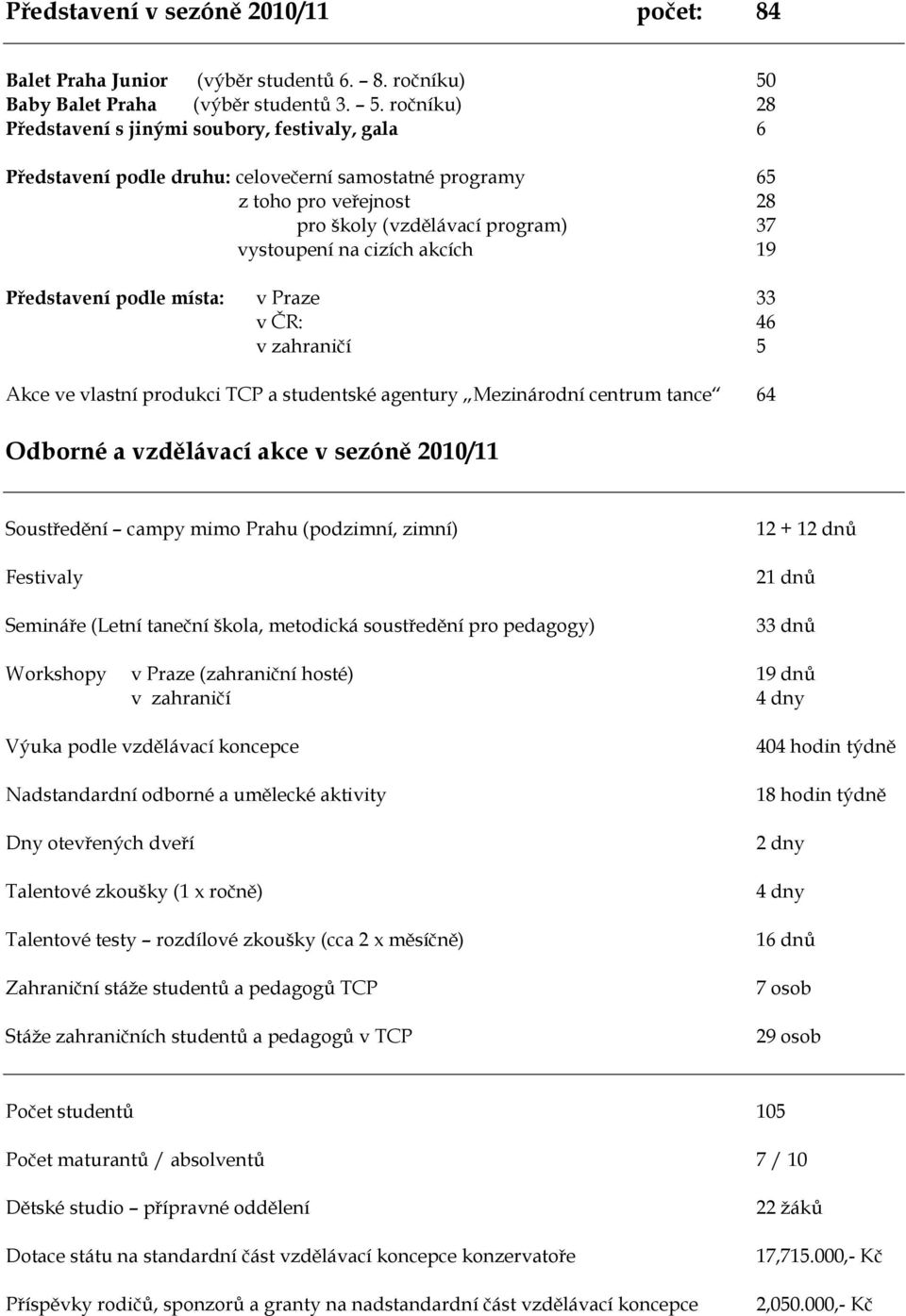 ročníku) 28 Představení s jinými soubory, festivaly, gala 6 Představení podle druhu: celovečerní samostatné programy 65 z toho pro veřejnost 28 pro školy (vzdělávací program) 37 vystoupení na cizích