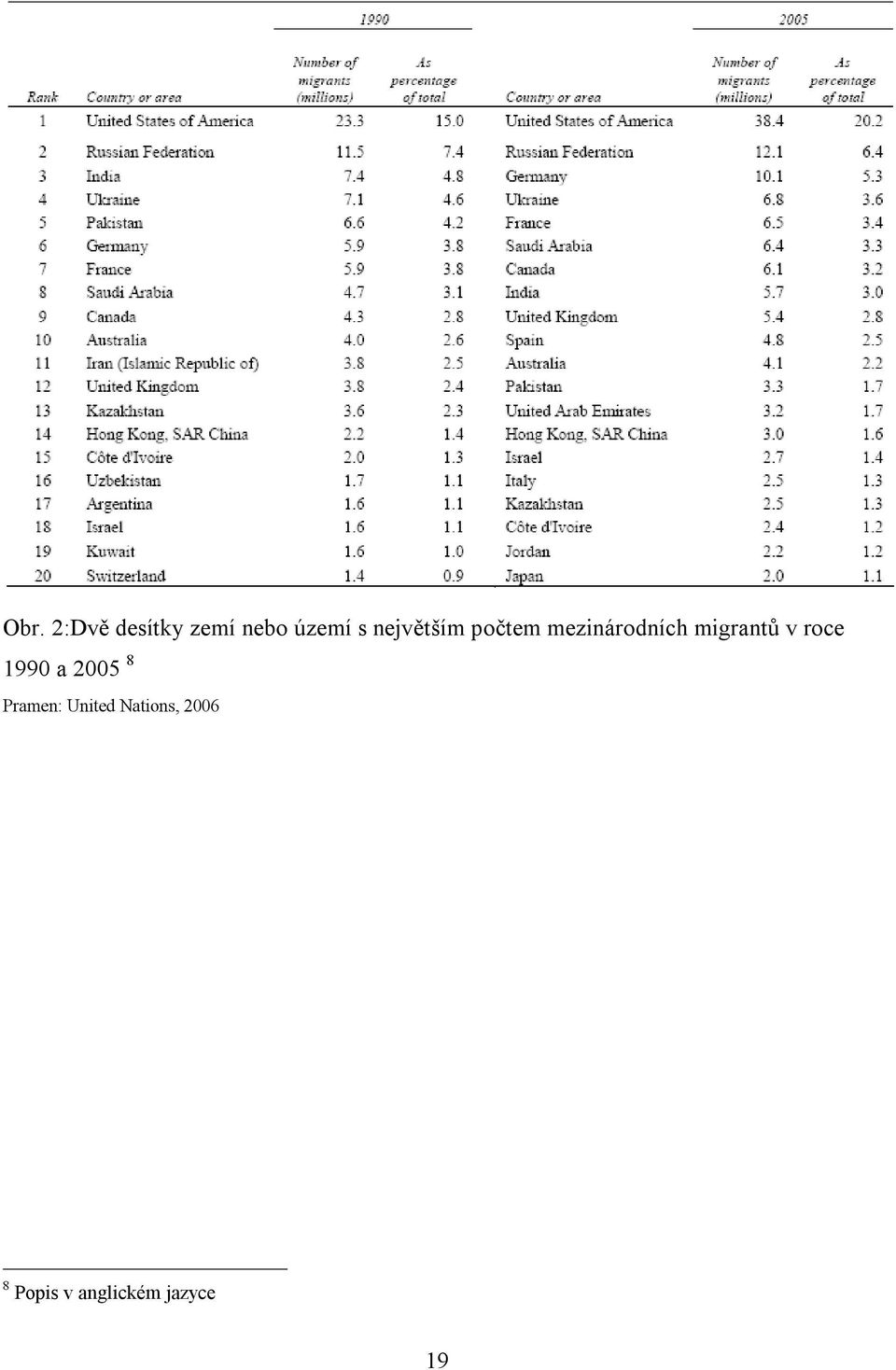 migrantů v roce 1990 a 2005 8 Pramen:
