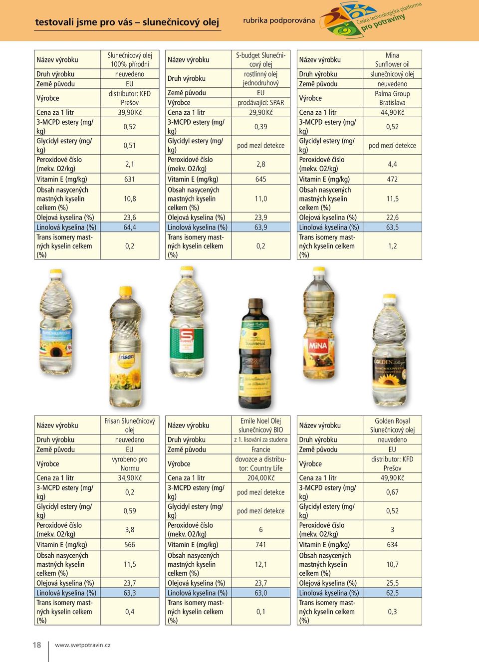 O2/ 2,1 Vitamin E (mg/ 631 Obsah nasycených mastných kyselin 10,8 celkem (%) Olejová kyselina (%) 23,6 Linolová kyselina (%) 64,4 Trans isomery mastných kyselin celkem 0,2 (%) Název výrobku S-budget