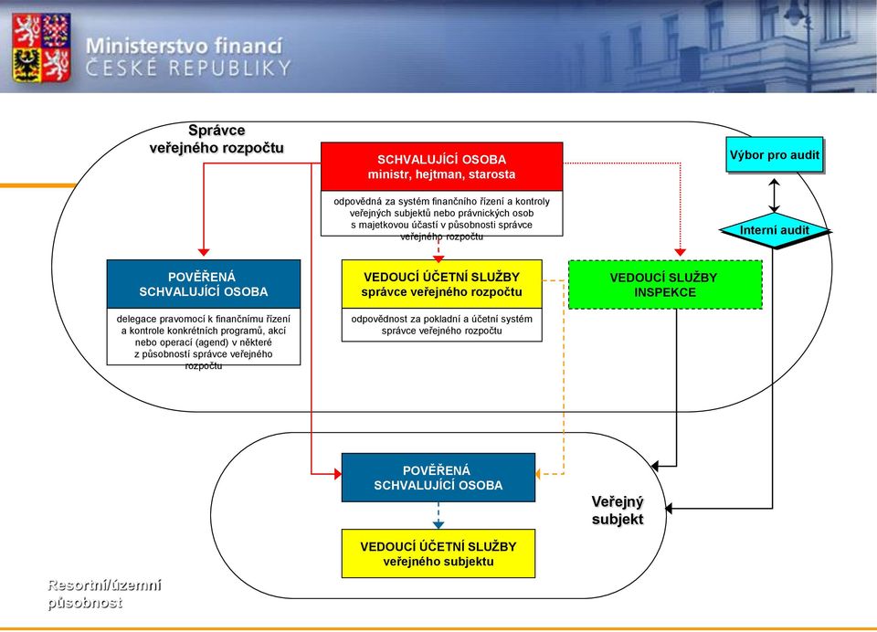konkrétních programů, akcí nebo operací (agend) v některé z působností správce veřejného rozpočtu VEDOUCÍ ÚČETNÍ SLUŽBY správce veřejného rozpočtu odpovědnost za