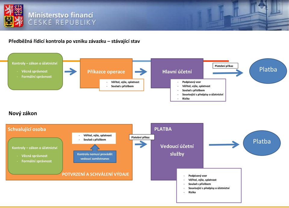 Schvalující osoba PLATBA Kontroly zákon o účetnictví - Věcná správnost - Formální správnost - Věřitel, výše, splatnost - Soulad s příslibem Kontrolu nemusí provádět vedoucí
