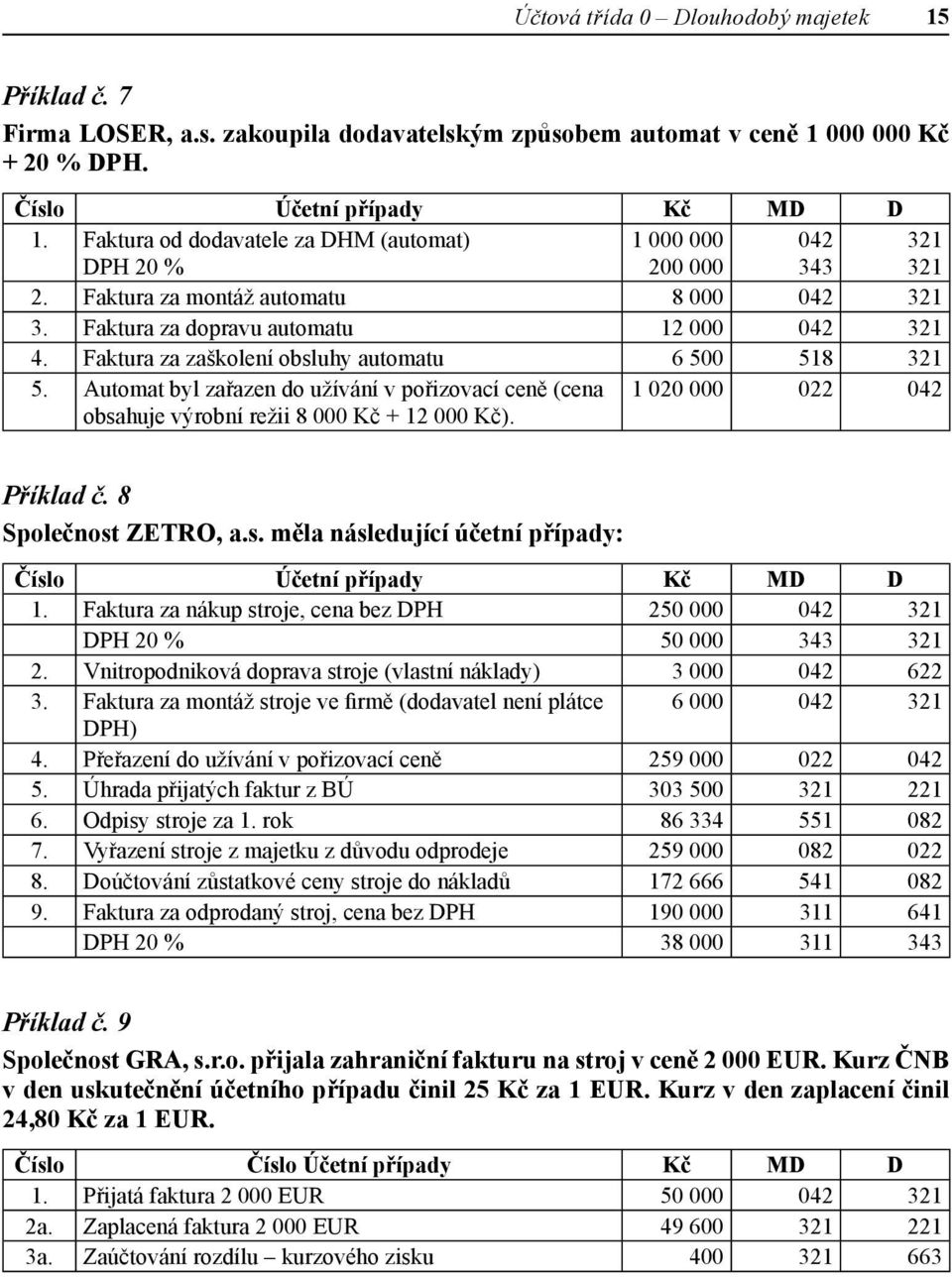 Automat byl zařazen do užívání v pořizovací ceně (cena obsahuje výrobní režii 8 000 Kč + 12 000 Kč). 1 020 000 022 042 Příklad č. 8 Společnost ZETRO, a.s. měla následující účetní případy: 1.