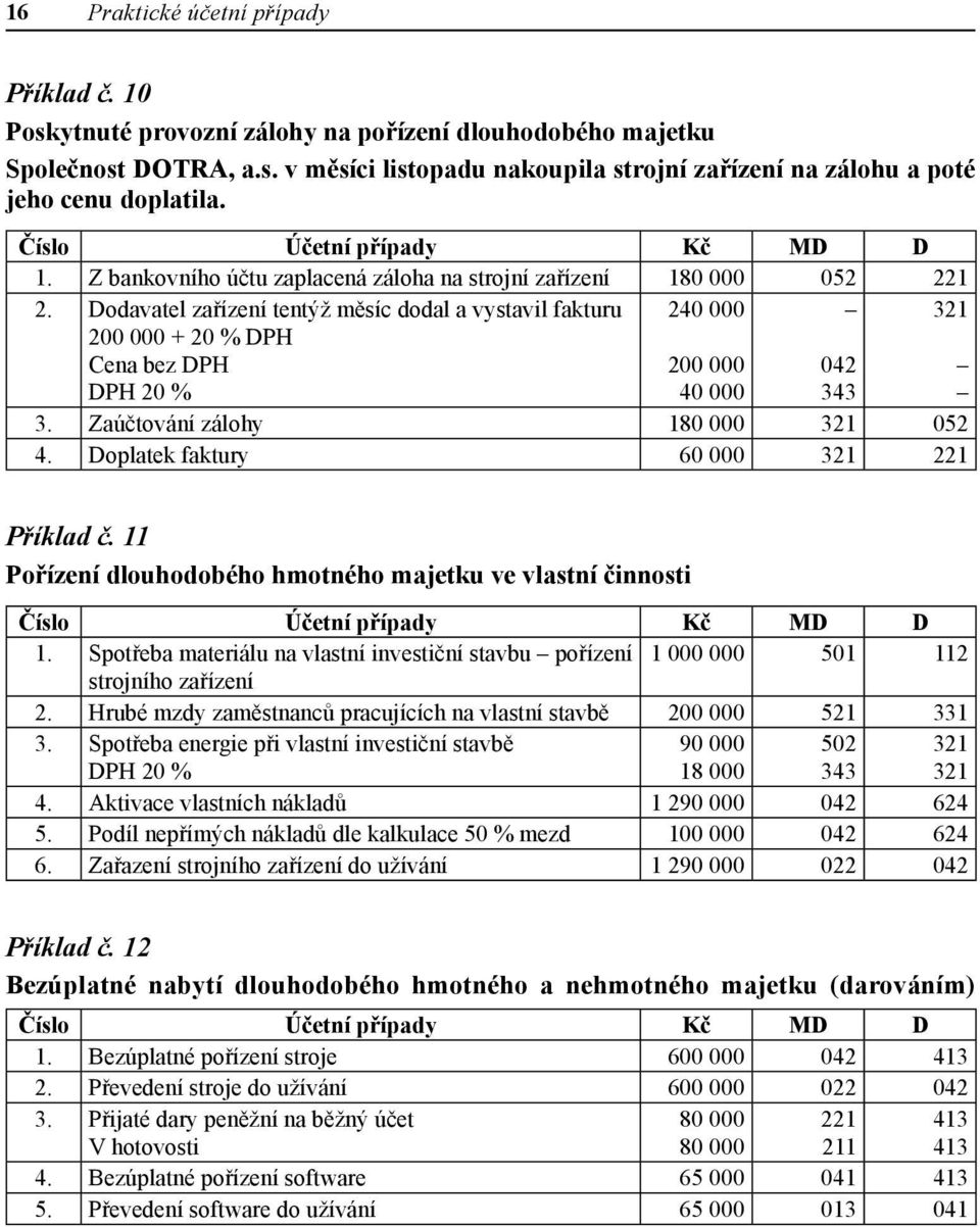 Dodavatel zařízení tentýž měsíc dodal a vystavil fakturu 200 000 + 20 % DPH Cena bez DPH DPH 20 % 240 000 200 000 40 000 042 343 3. Zaúčtování zálohy 180 000 052 4.