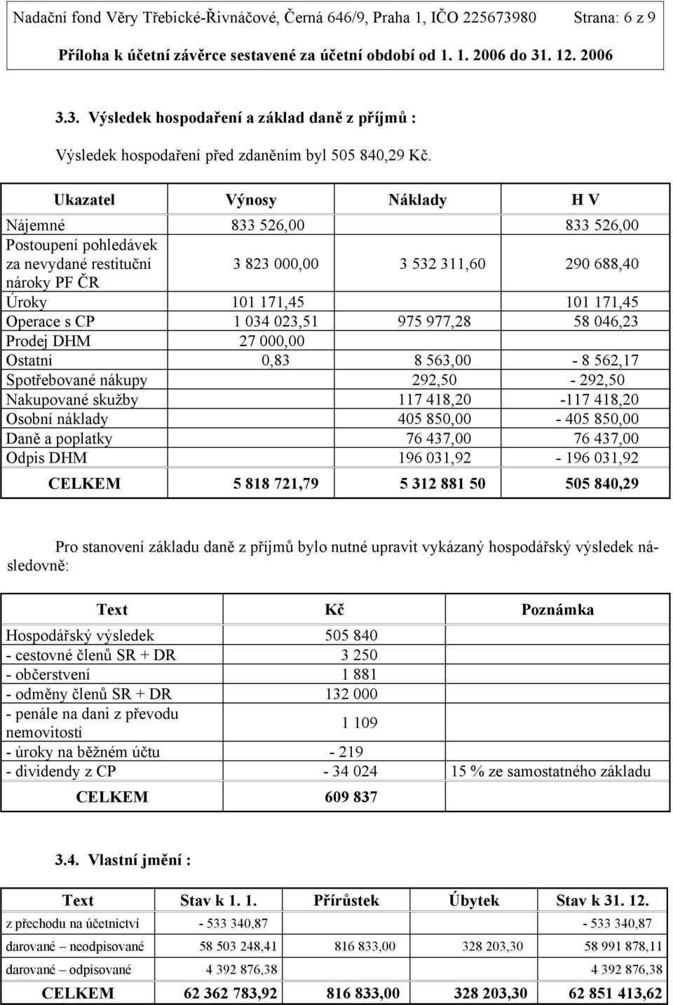 023,51 975 977,28 58 046,23 Prodej DHM 27 000,00 Ostatní 0,83 8 563,00-8 562,17 Spotřebované nákupy 292,50-292,50 Nakupované skužby 117 418,20-117 418,20 Osobní náklady 405 850,00-405 850,00 Daně a