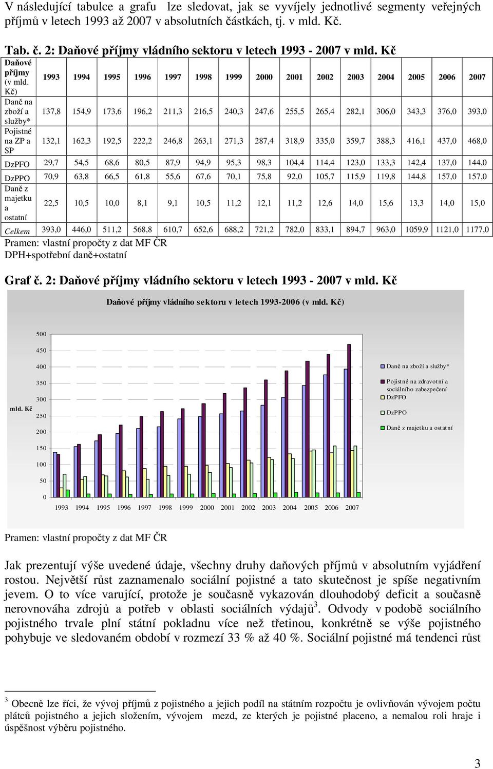 Kč) Daně na zboží a služby* Pojistné na ZP a SP 1993 1994 1995 1996 1997 1998 1999 2000 2001 2002 2003 2004 2005 2006 2007 137,8 154,9 173,6 196,2 211,3 216,5 240,3 247,6 255,5 265,4 282,1 306,0