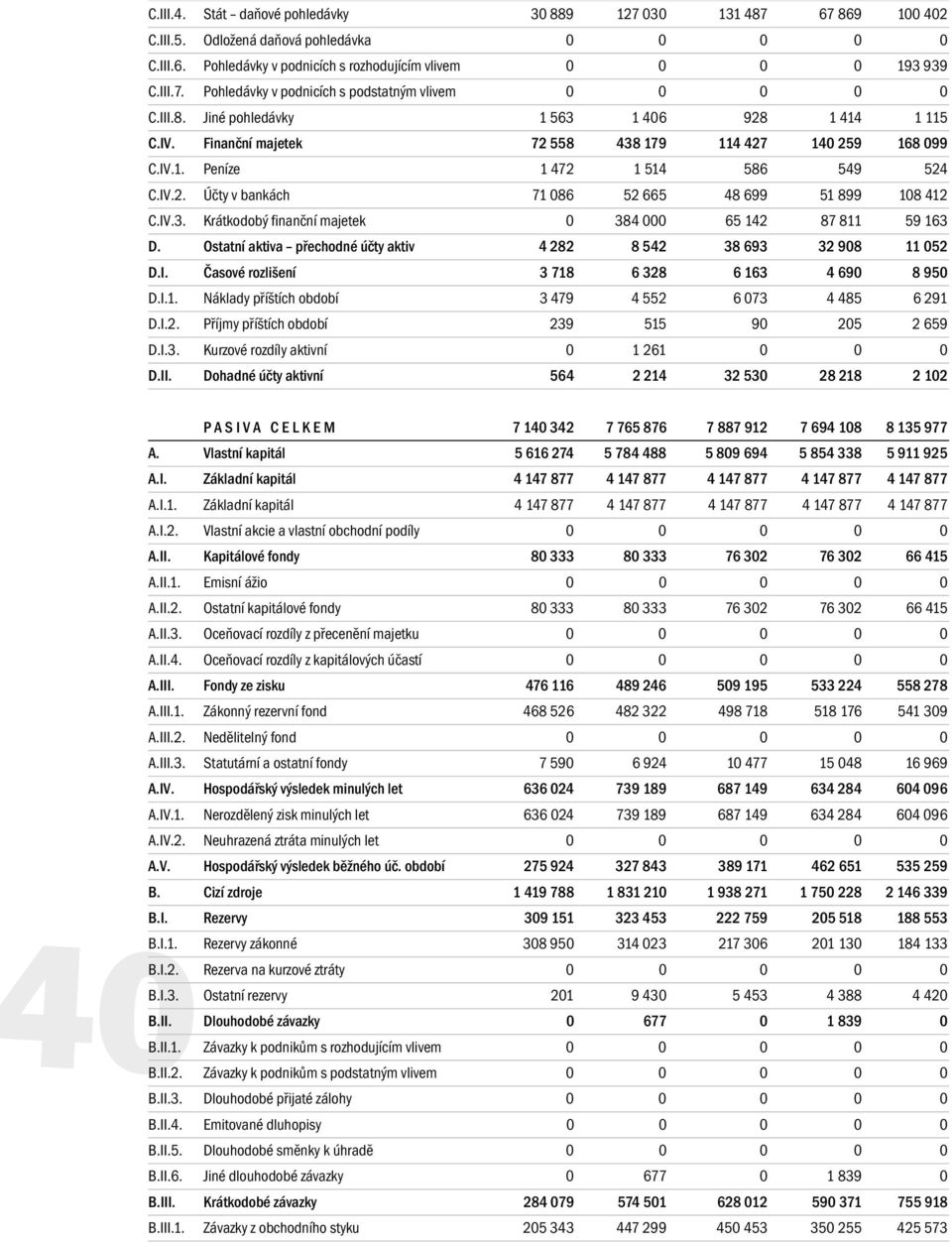 IV.3. Krátkodobý finanční majetek 0 384 000 65 142 87 811 59 163 D. Ostatní aktiva přechodné účty aktiv 4 282 8 542 38 693 32 908 11 052 D.I. Časové rozlišení 3 718 6 328 6 163 4 690 8 950 D.I.1. Náklady příštích období 3 479 4 552 6 073 4 485 6 291 D.