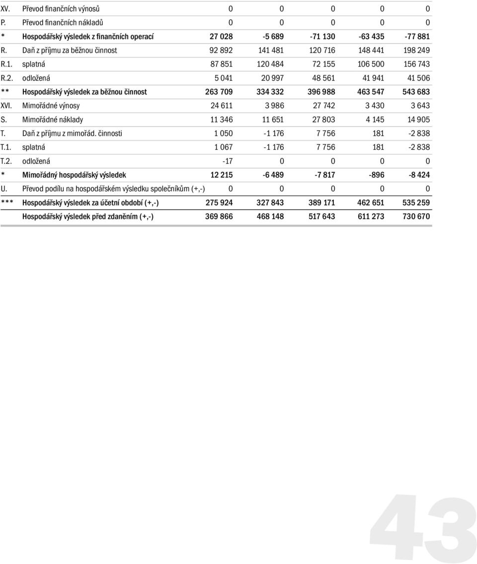 Mimořádné výnosy 24 611 3 986 27 742 3 430 3 643 S. Mimořádné náklady 11 346 11 651 27 803 4 145 14 905 T. Daň z příjmu z mimořád. činnosti 1 050-1 176 7 756 181-2 838 T.1. splatná 1 067-1 176 7 756 181-2 838 T.