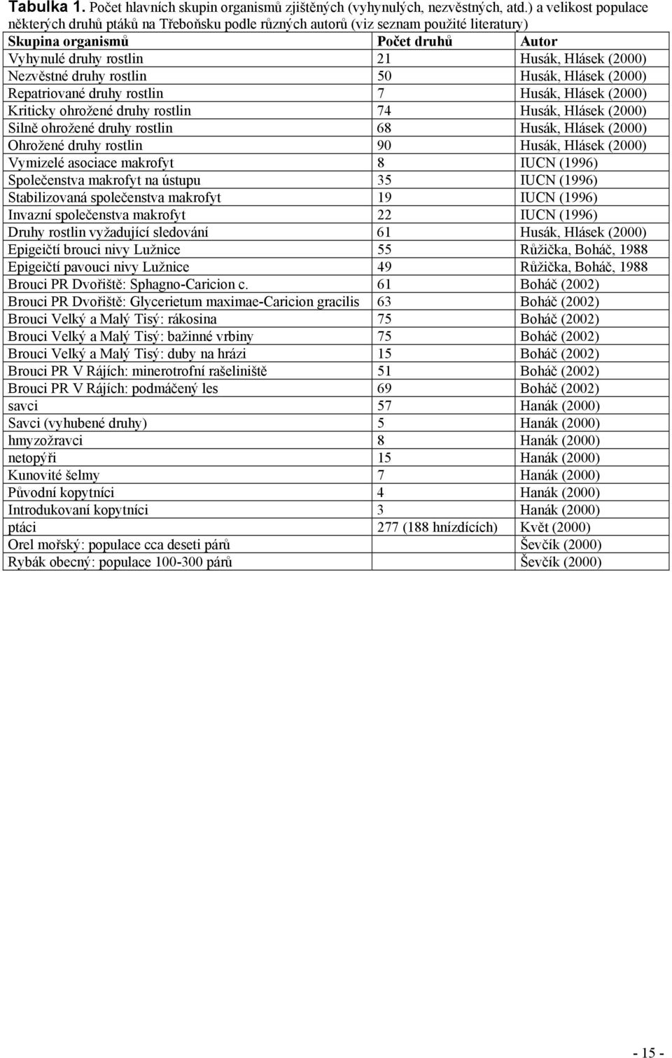 Nezvěstné druhy rostlin 50 Husák, Hlásek (2000) Repatriované druhy rostlin 7 Husák, Hlásek (2000) Kriticky ohrožené druhy rostlin 74 Husák, Hlásek (2000) Silně ohrožené druhy rostlin 68 Husák, Hlásek