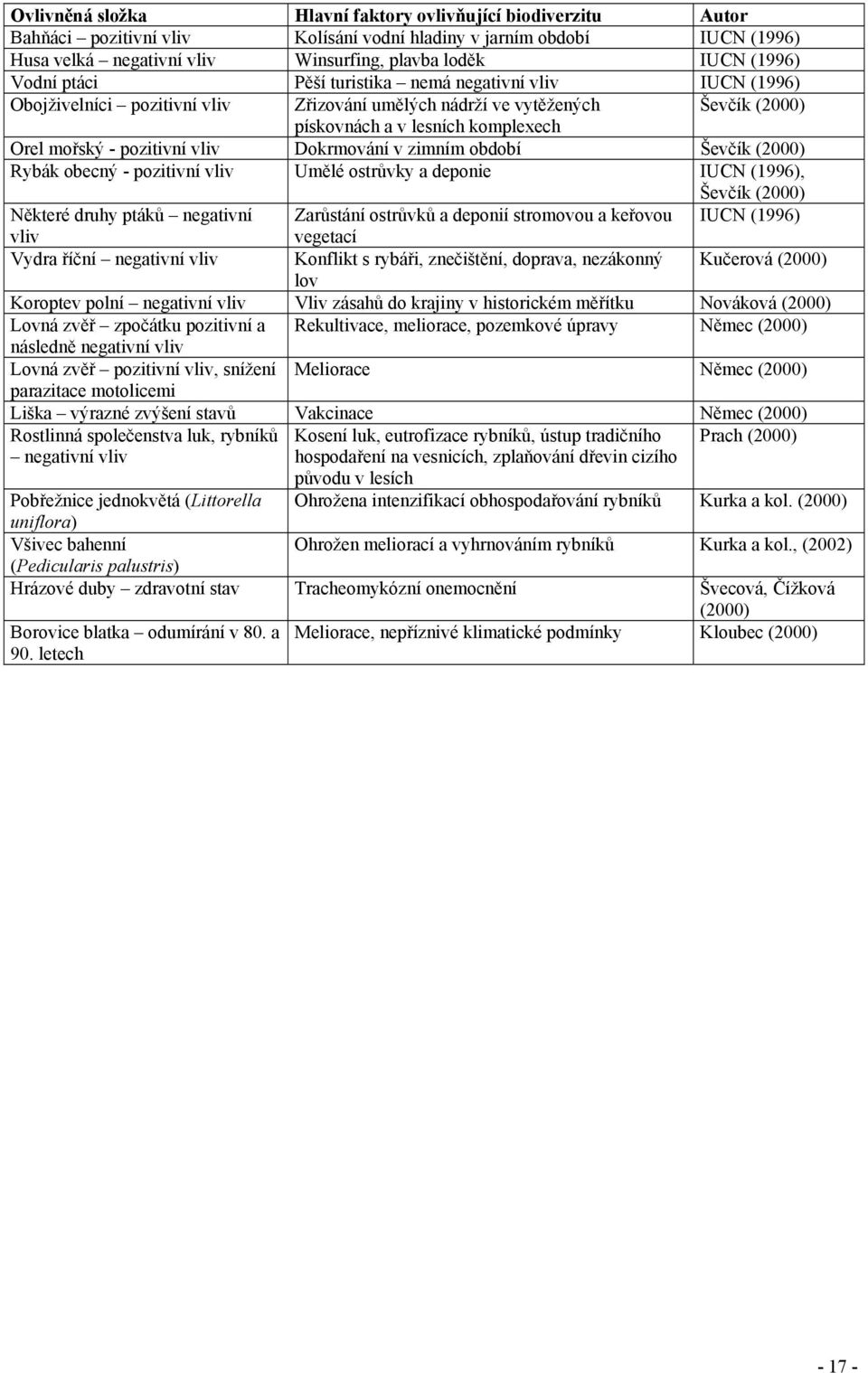 vliv Dokrmování v zimním období Ševčík (2000) Rybák obecný - pozitivní vliv Umělé ostrůvky a deponie IUCN (1996), Ševčík (2000) Některé druhy ptáků negativní Zarůstání ostrůvků a deponií stromovou a