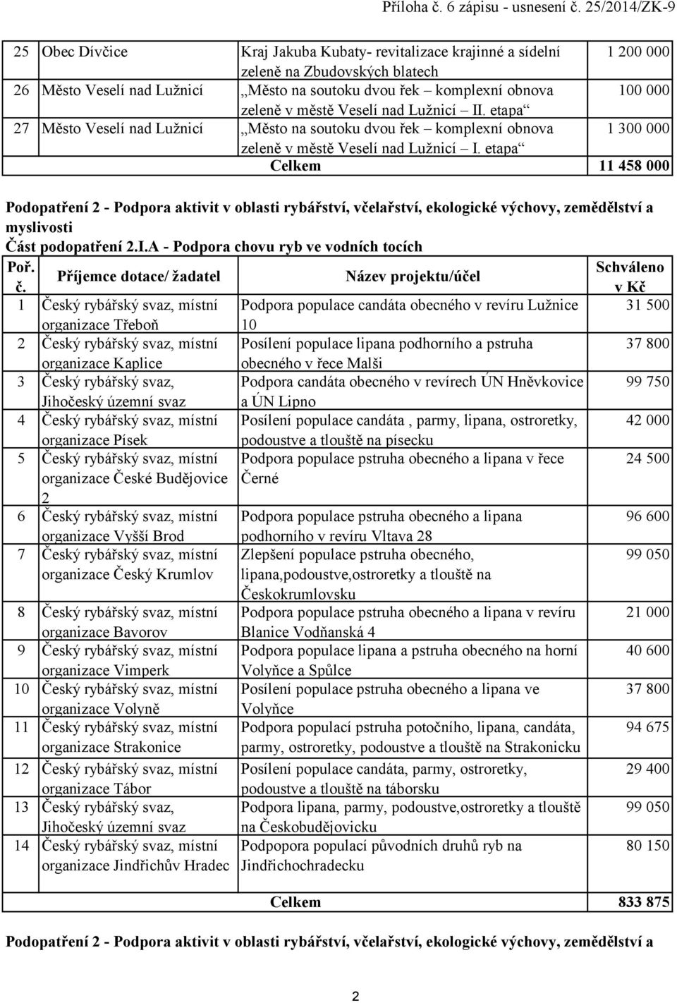 etapa 1 200 000 100 000 1 300 000 11 458 000 Podopatření 2 - Podpora aktivit v oblasti rybářství, včelařství, ekologické výchovy, zemědělství a myslivosti Část podopatření 2.I.