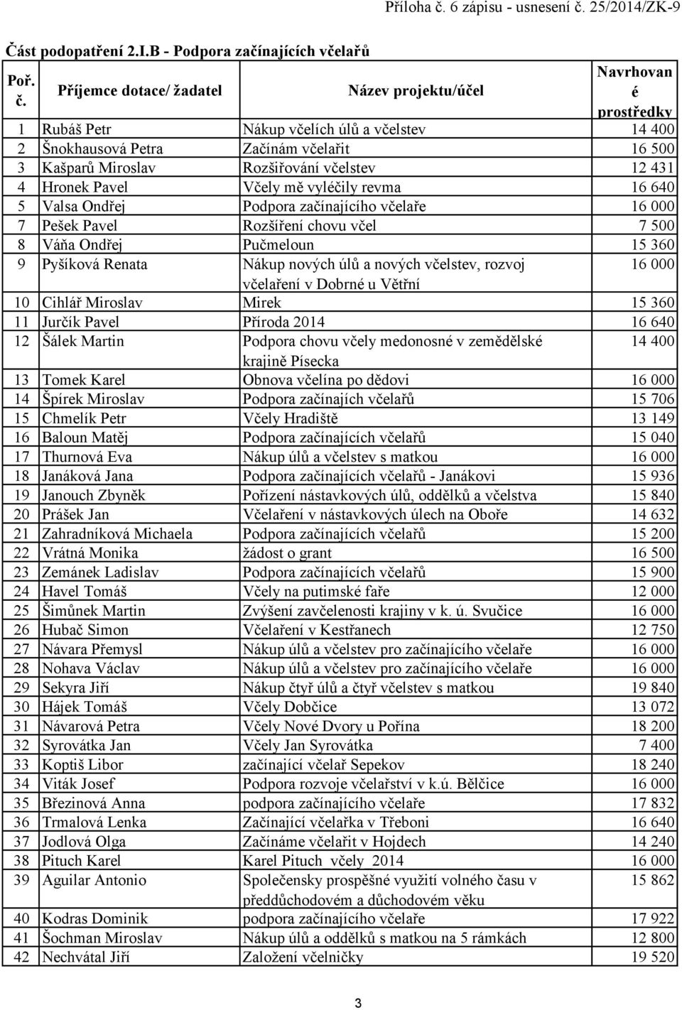 Hronek Pavel Včely mě vyléčily revma 16 640 5 Valsa Ondřej Podpora začínajícího včelaře 16 000 7 Pešek Pavel Rozšíření chovu včel 7 500 8 Váňa Ondřej Pučmeloun 15 360 9 Pyšíková Renata Nákup nových