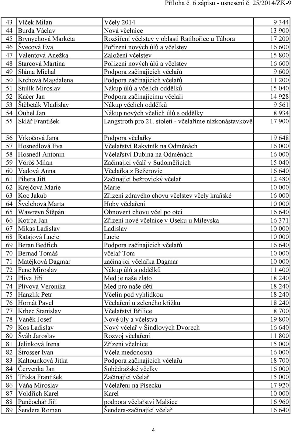 včelařů 11 200 51 Stulík Miroslav Nákup úlů a včelích oddělků 15 040 52 Kačer Jan Podpora začínajícímu včelaři 14 928 53 Štěbeták Vladislav Nákup včelích oddělků 9 561 54 Ouhel Jan Nákup nových