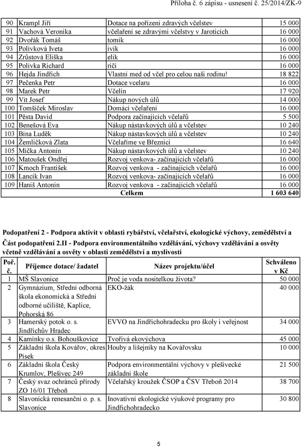 18 822 97 Pečenka Petr Dotace vcelaru 16 000 98 Marek Petr Včelín 17 920 99 Vít Josef Nákup nových úlů 14 000 100 Tomšíček Miroslav Domácí včelaření 16 000 101 Pěsta David Podpora začínajících