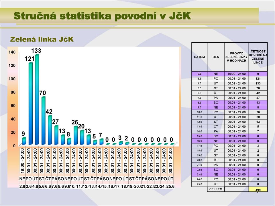 611.612.613.614.615.616.617.618.619.620.621.622.623.624.625.6 2.6 NE 19:00-24:00 9 3.6 PO 121 4.6 ÚT 133 5.6 ST 70 6.6 ČT 42 7.6 PÁ 27 8.6 SO 13 9.6 NE 8 10.