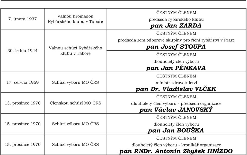 odborové skupiny pro říční rybářství v Praze pan Josef STOUPA pan Jan PĚNKAVA ministr zdravotnictví pan Dr.