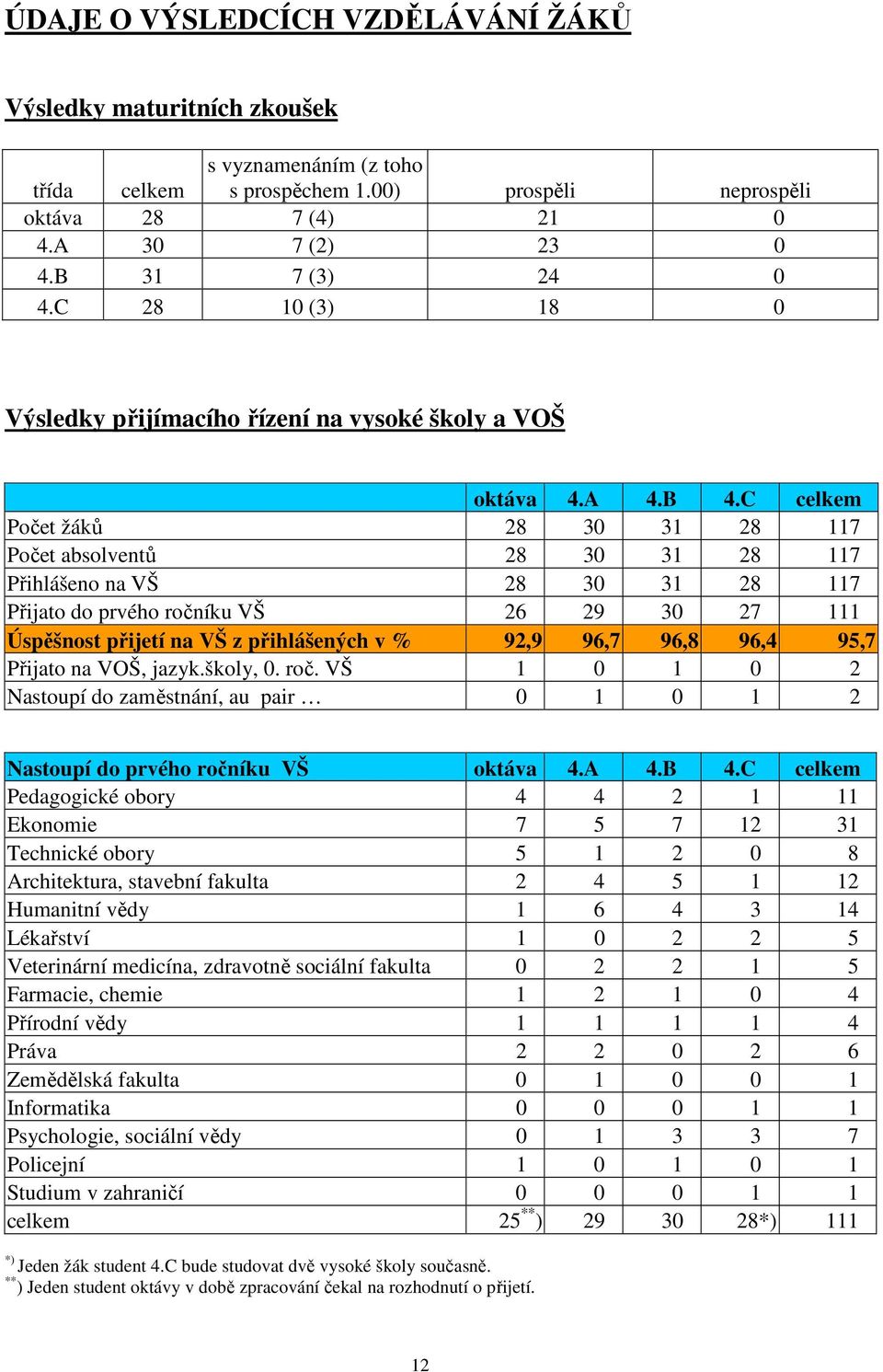 C celkem Počet žáků 28 30 31 28 117 Počet absolventů 28 30 31 28 117 Přihlášeno na VŠ 28 30 31 28 117 Přijato do prvého ročníku VŠ 26 29 30 27 111 Úspěšnost přijetí na VŠ z přihlášených v % 92,9 96,7