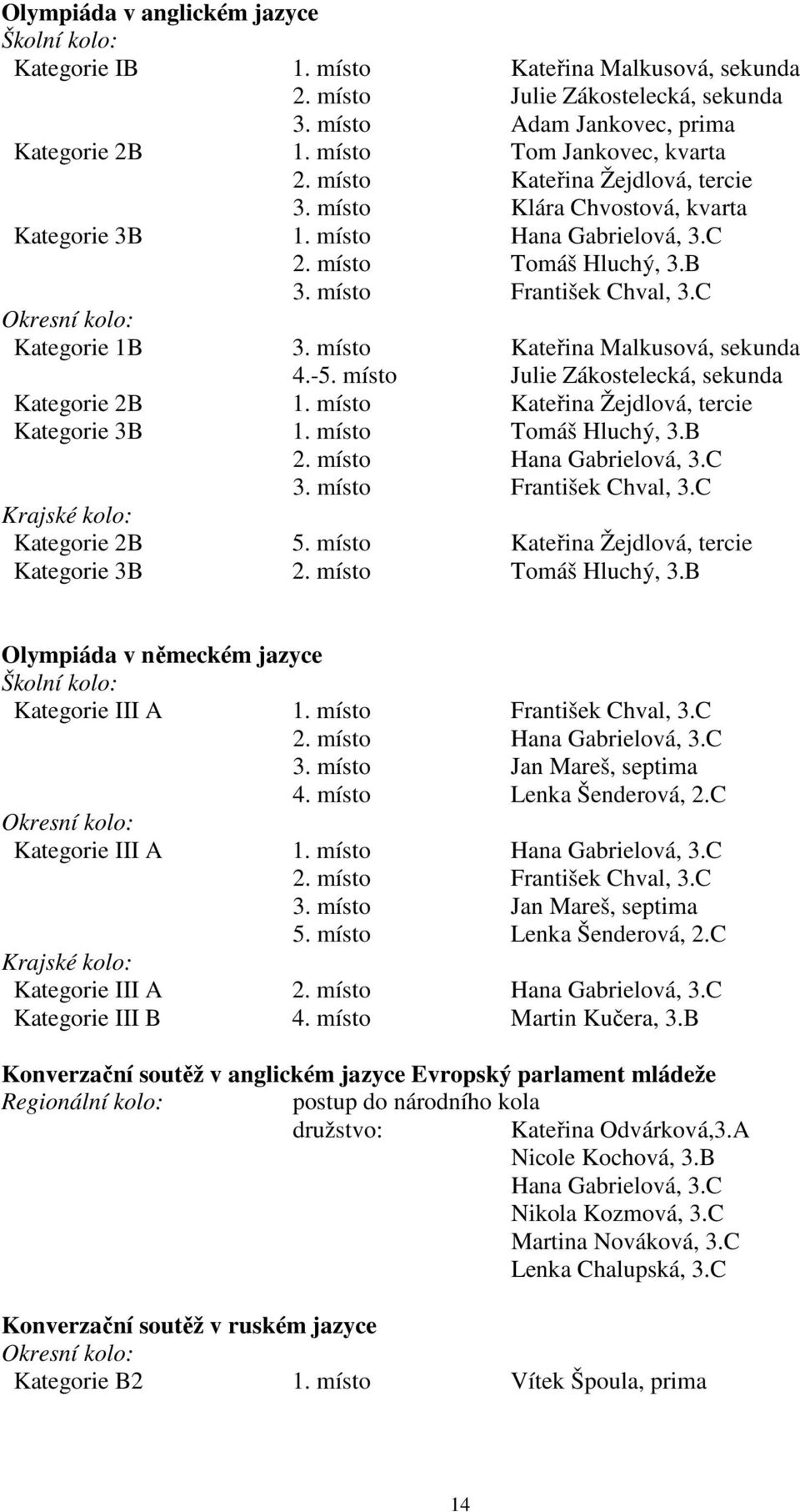 C Okresní kolo: Kategorie 1B 3. místo Kateřina Malkusová, sekunda 4.-5. místo Julie Zákostelecká, sekunda Kategorie 2B 1. místo Kateřina Žejdlová, tercie Kategorie 3B 1. místo Tomáš Hluchý, 3.B 2.