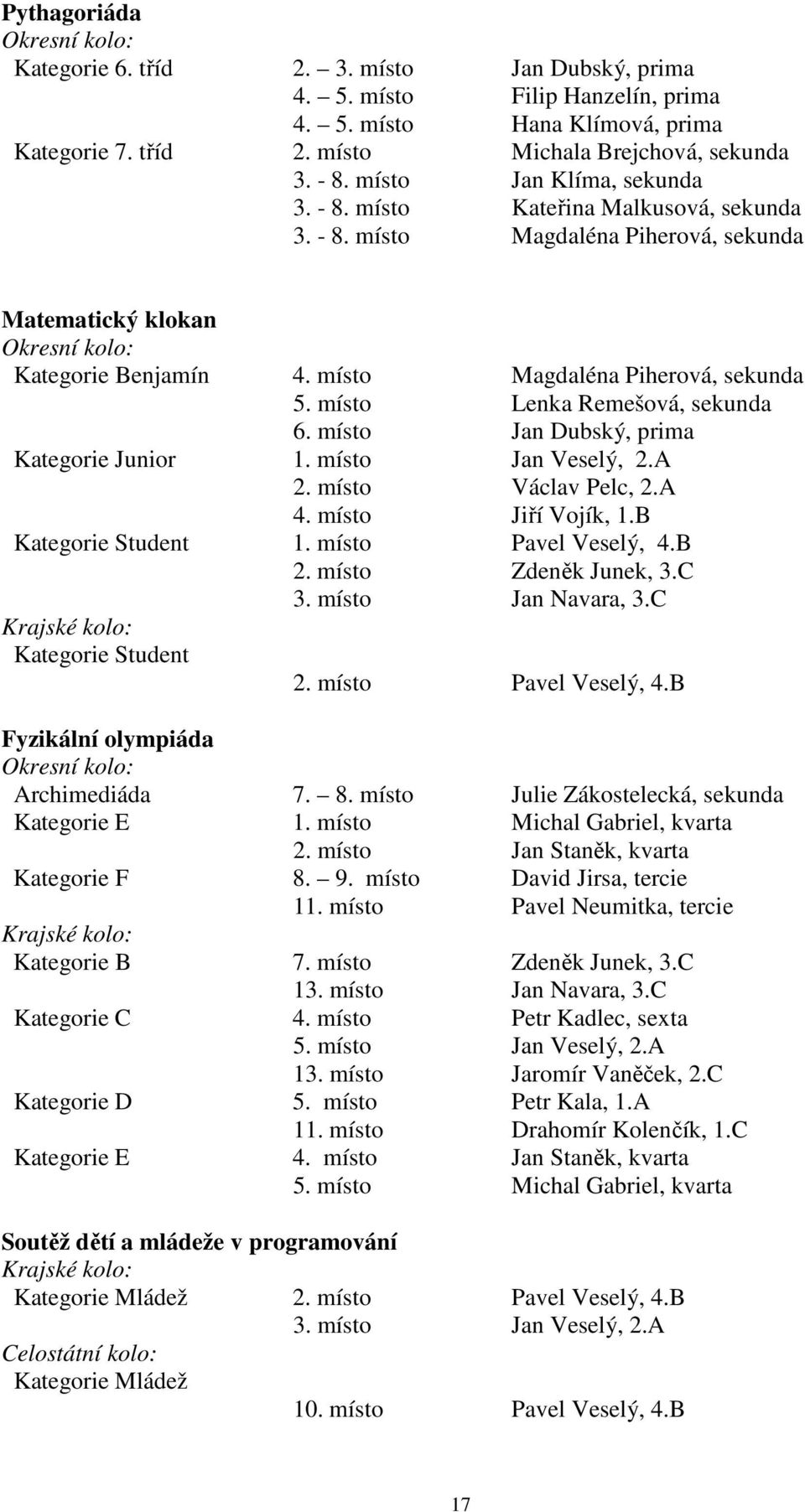 místo Magdaléna Piherová, sekunda 5. místo Lenka Remešová, sekunda 6. místo Jan Dubský, prima Kategorie Junior 1. místo Jan Veselý, 2.A 2. místo Václav Pelc, 2.A 4. místo Jiří Vojík, 1.