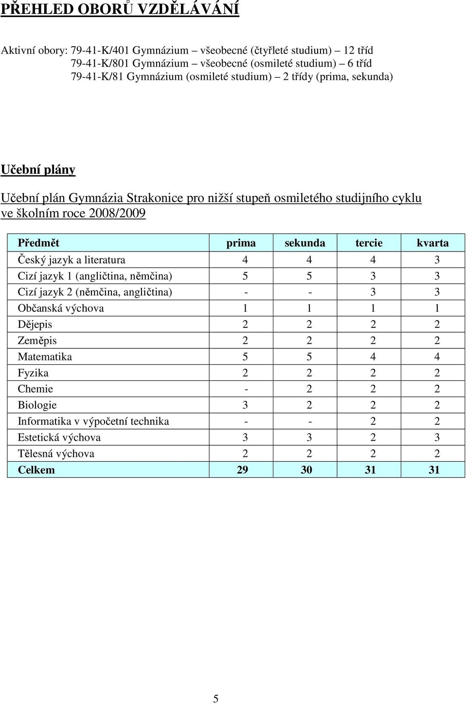tercie kvarta Český jazyk a literatura 4 4 4 3 Cizí jazyk 1 (angličtina, němčina) 5 5 3 3 Cizí jazyk 2 (němčina, angličtina) - - 3 3 Občanská výchova 1 1 1 1 Dějepis 2 2 2 2 Zeměpis
