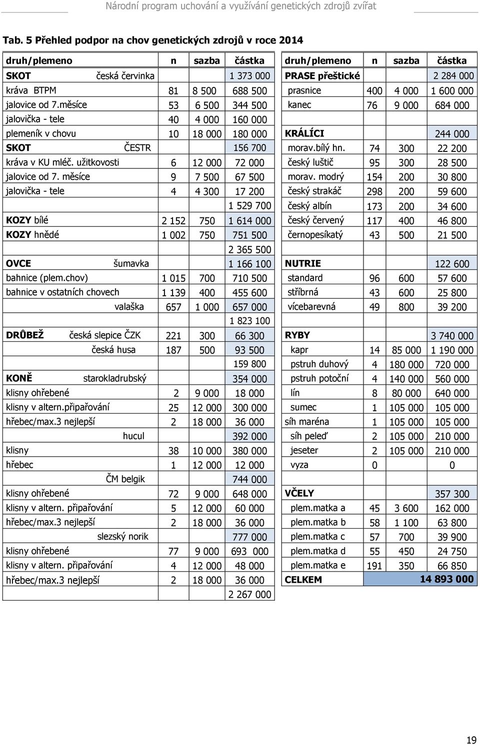 měsíce 53 6 500 344 500 kanec 76 9 000 684 000 jalovička - tele 40 4 000 160 000 plemeník v chovu 10 18 000 180 000 KRÁLÍCI 244 000 SKOT ČESTR 156 700 morav.bílý hn. 74 300 22 200 kráva v KU mléč.