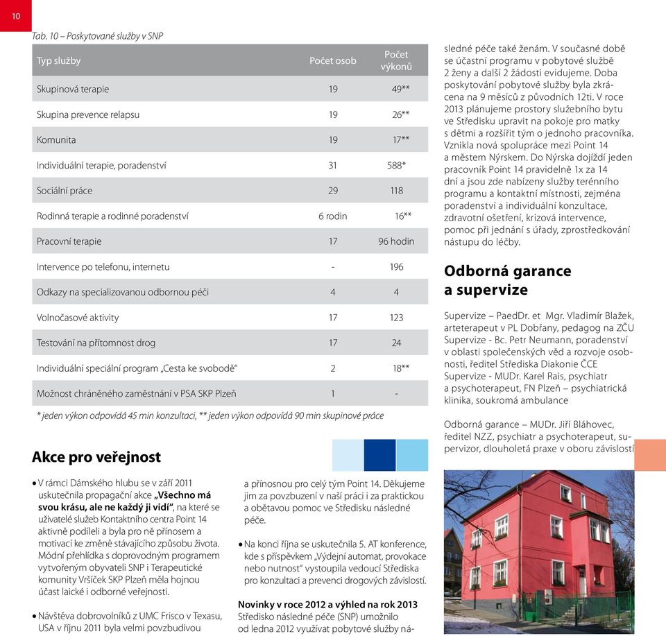 práce 29 118 Rodinná terapie a rodinné poradenství 6 rodin 16** Pracovní terapie 17 96 hodin Intervence po telefonu, internetu - 196 Odkazy na specializovanou odbornou péči 4 4 Volnočasové aktivity