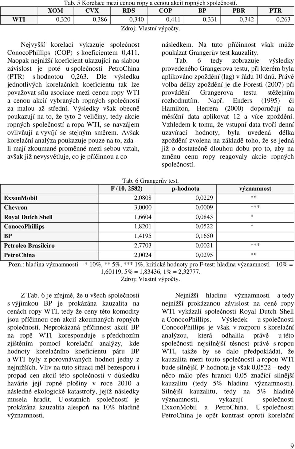 Dle výsledků jednotlivých korelačních koeficientů tak lze považovat sílu asociace mezi cenou ropy WTI a cenou akcií vybraných ropných společností za malou až střední.