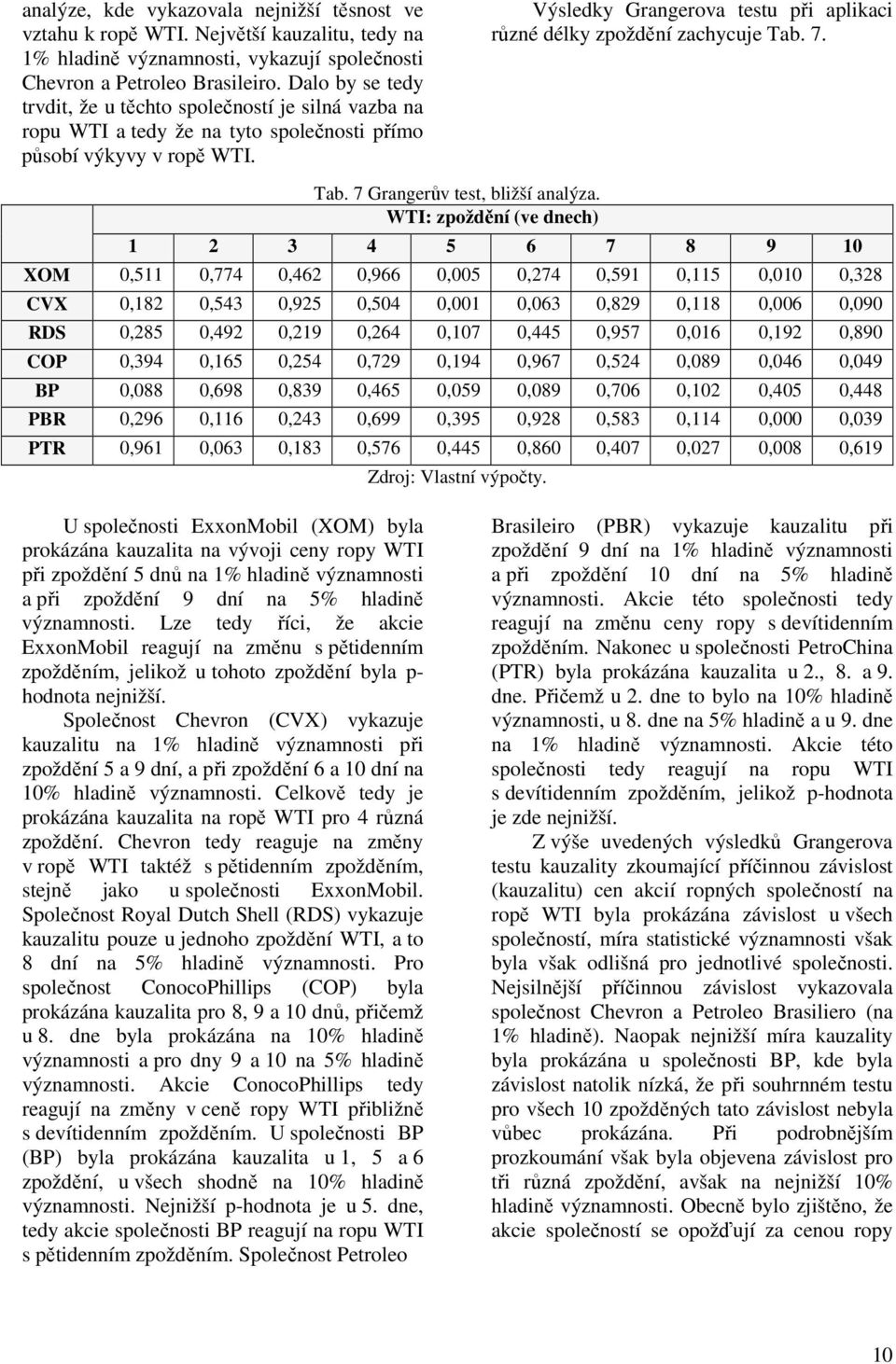 Výsledky Grangerova testu při aplikaci různé délky zpoždění zachycuje Tab. 7. Tab. 7 Grangerův test, bližší analýza.