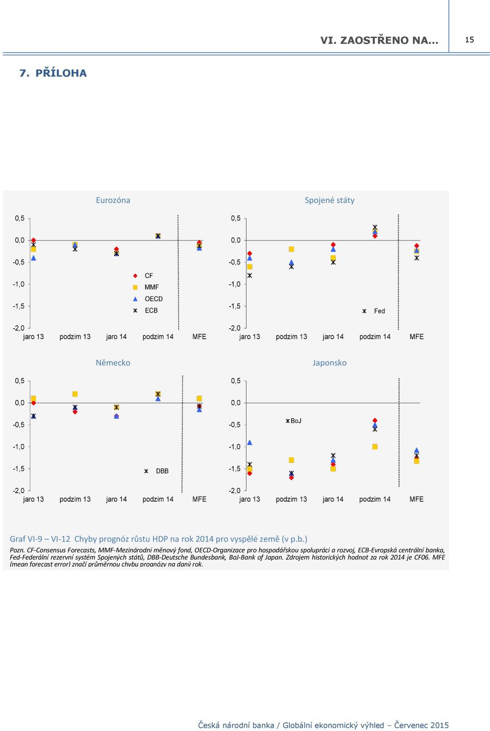 CF-Consensus Forecasts, MMF-Mezinárodní měnový fond, OECD-Organizace pro hospodářskou spolupráci a rozvoj, ECB-Evropská