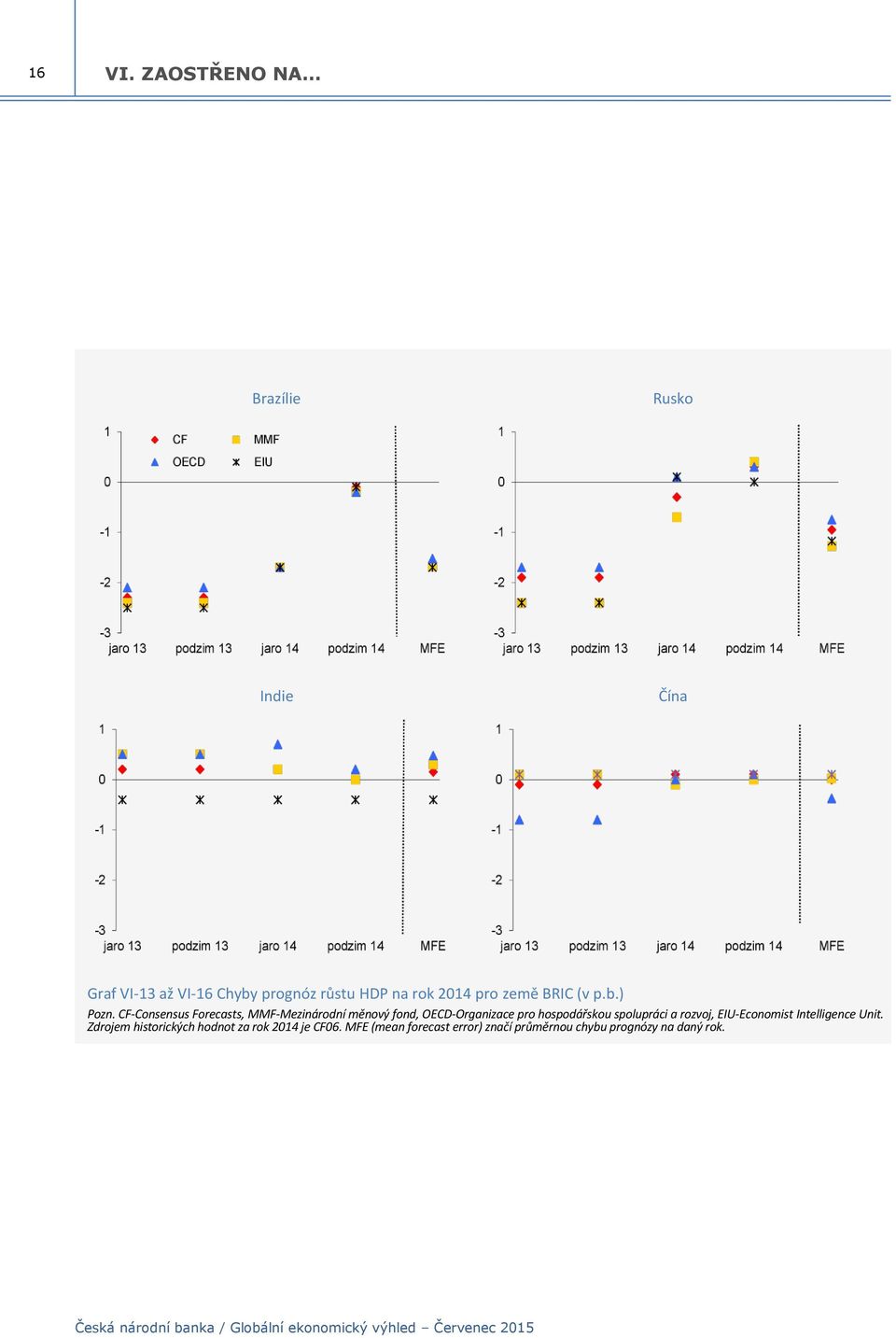 pro země BRIC (v p.b.) Pozn.