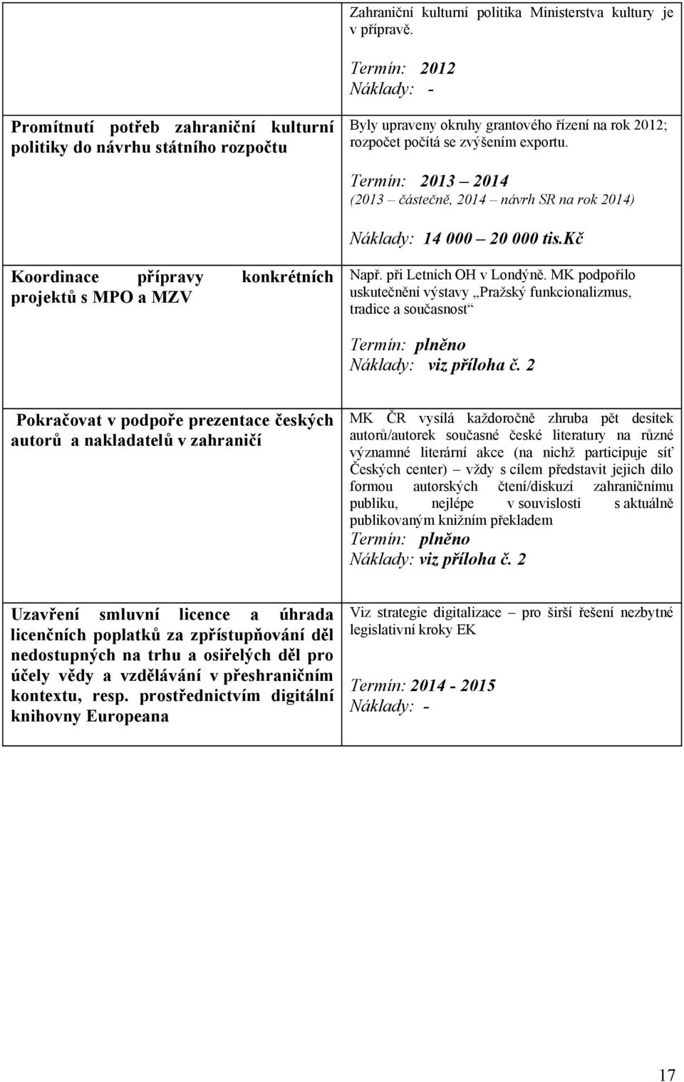 Termín: 2013 2014 (2013 částečně, 2014 návrh SR na rok 2014) Náklady: 14 000 20 000 tis.kč Koordinace přípravy konkrétních projektů s MPO a MZV Např. při Letních OH v Londýně.