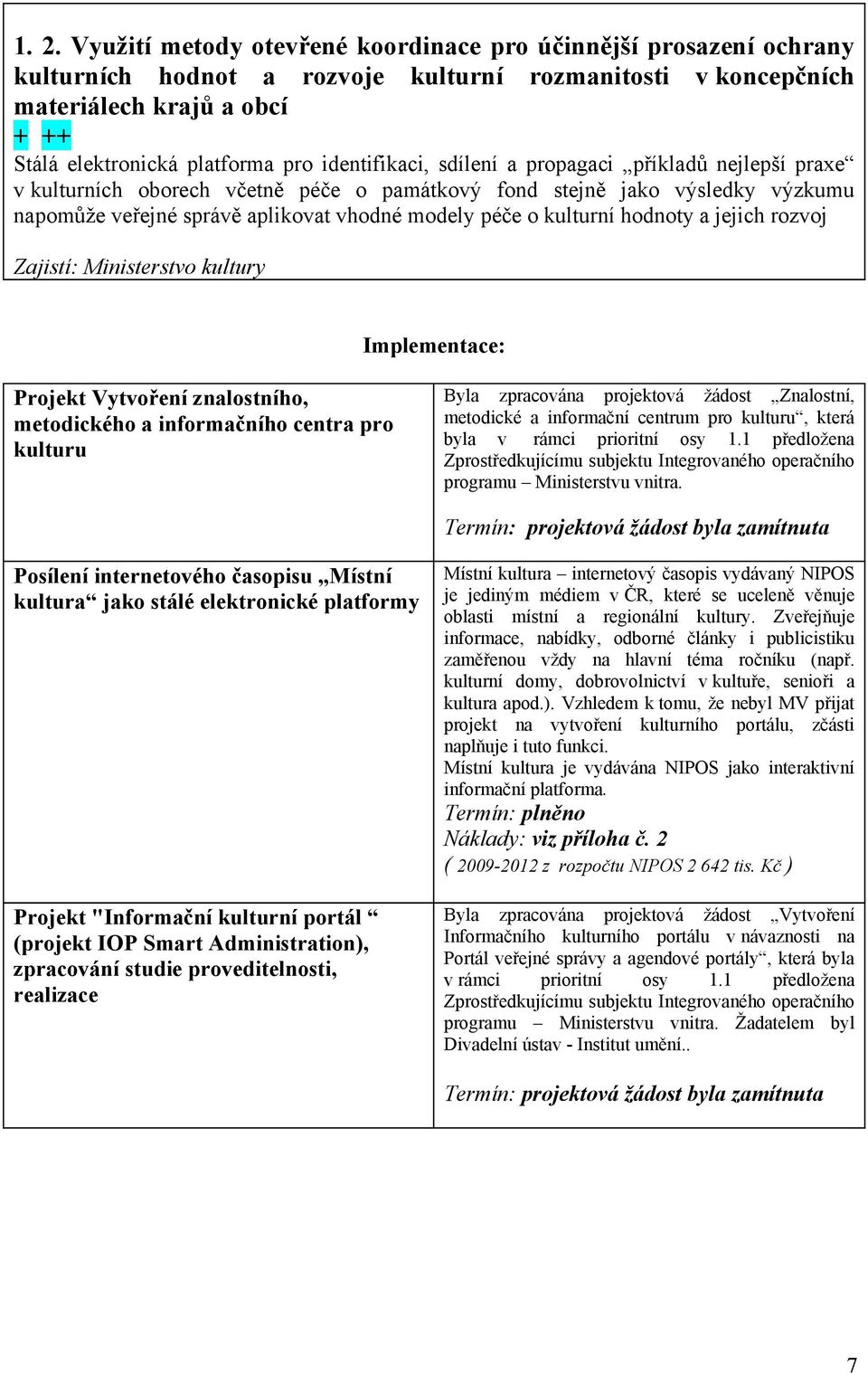 kulturní hodnoty a jejich rozvoj Zajistí: Ministerstvo kultury Implementace: Projekt Vytvoření znalostního, metodického a informačního centra pro kulturu Byla zpracována projektová žádost Znalostní,