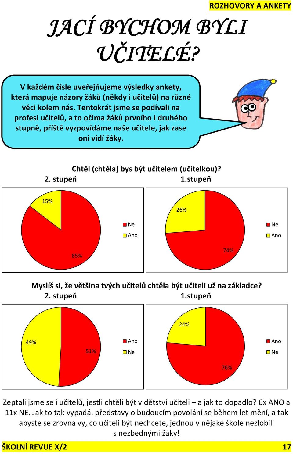 stupeň 1.stupeň 15% 26% Ne Ano Ne Ano 85% 74% Myslíš si, že většina tvých učitelů chtěla být učiteli už na základce? 2. stupeň 1.