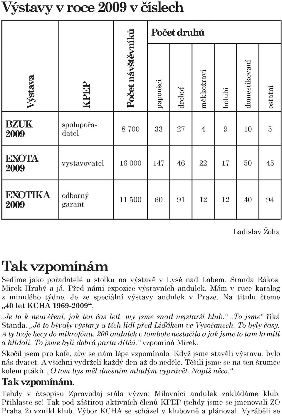 Před námi expozice výstavních andulek. Mám v ruce katalog z minulého týdne. Je ze speciální výstavy andulek v Praze. Na titulu čteme 40 let KCHA 1969-2009.