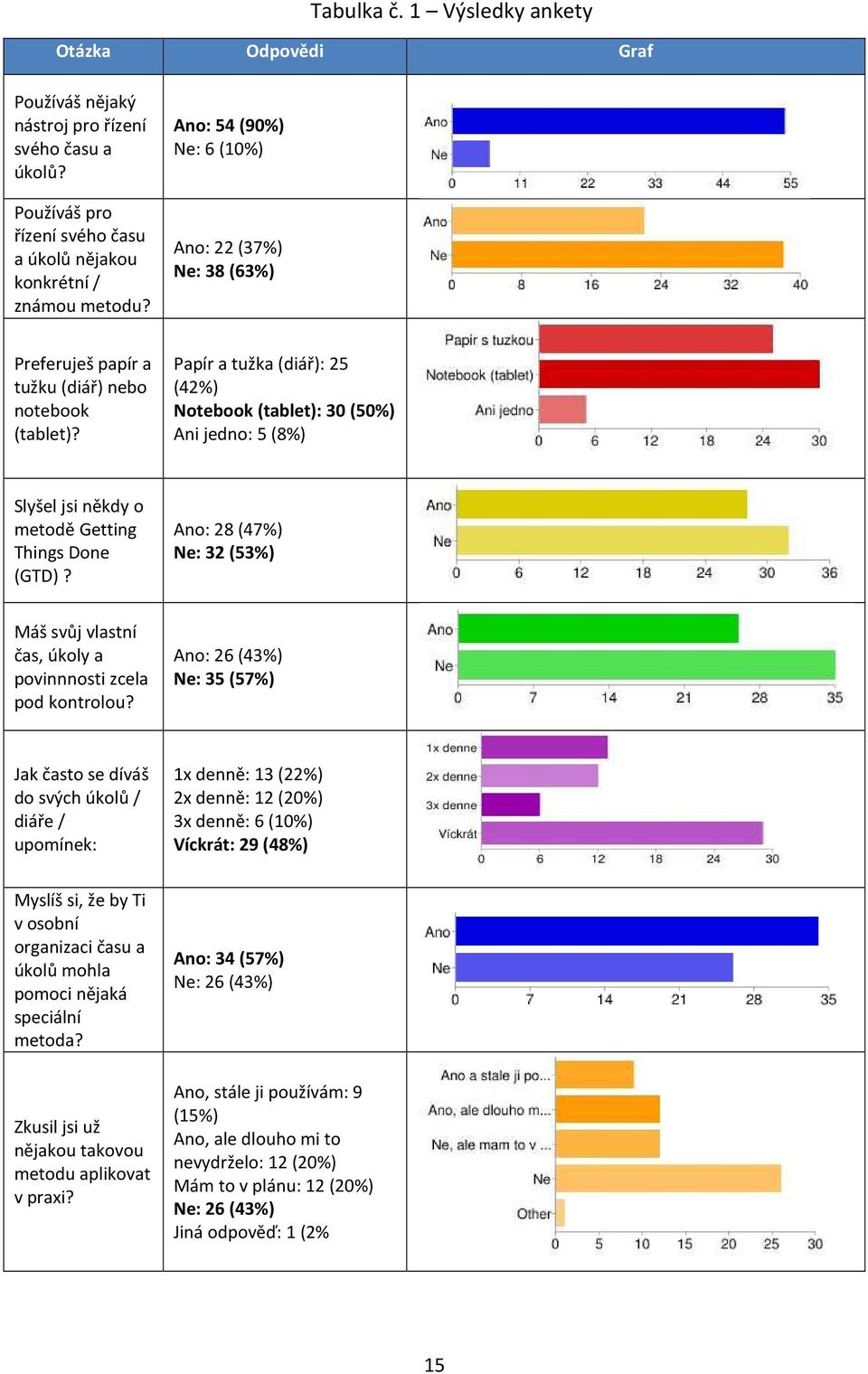 Papír a tužka (diář): 25 (42%) Notebook (tablet): 30 (50%) Ani jedno: 5 (8%) Slyšel jsi někdy o metodě Getting Things Done (GTD)?