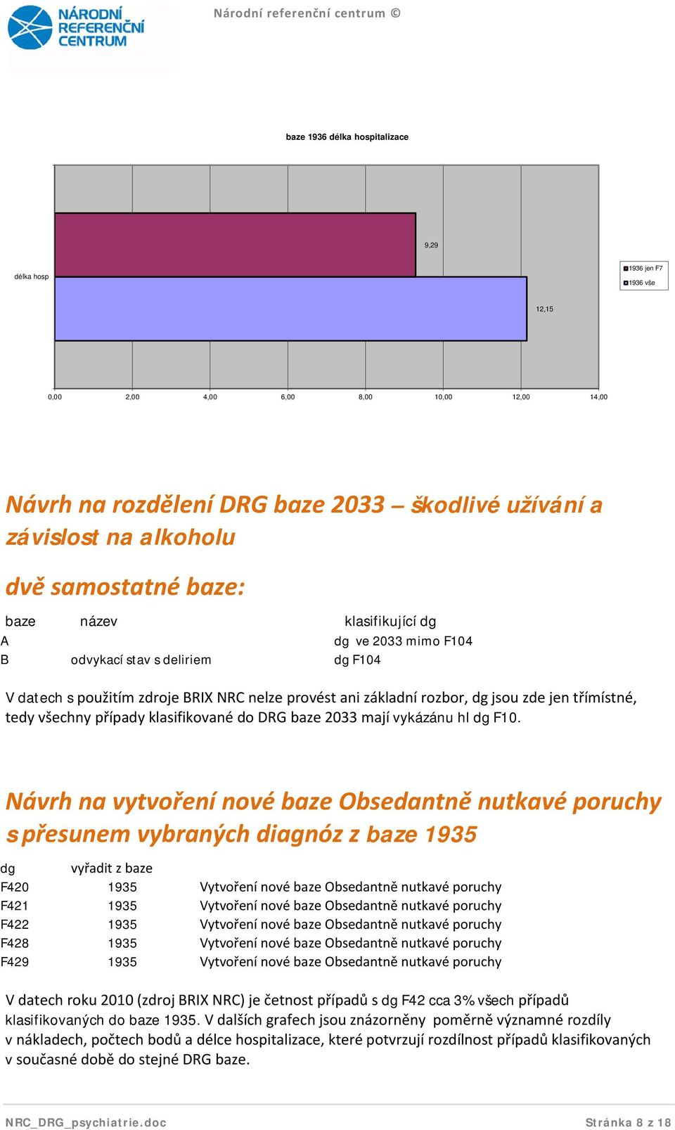 třímístné, tedy všechny případy klasifikované do DRG baze 2033 mají vykázánu hl dg F10.