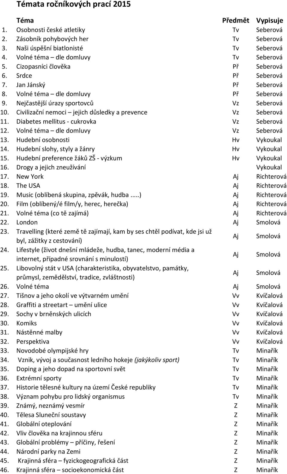 Nejčastější úrazy sportovců Vz Seberová 10. Civilizační nemoci jejich důsledky a prevence Vz Seberová 11. Diabetes mellitus - cukrovka Vz Seberová 12. Volné téma dle domluvy Vz Seberová 13.