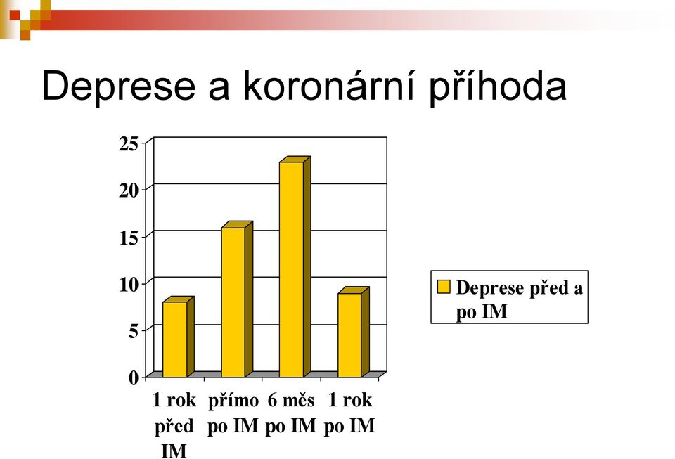 po IM 0 1 rok před IM přímo