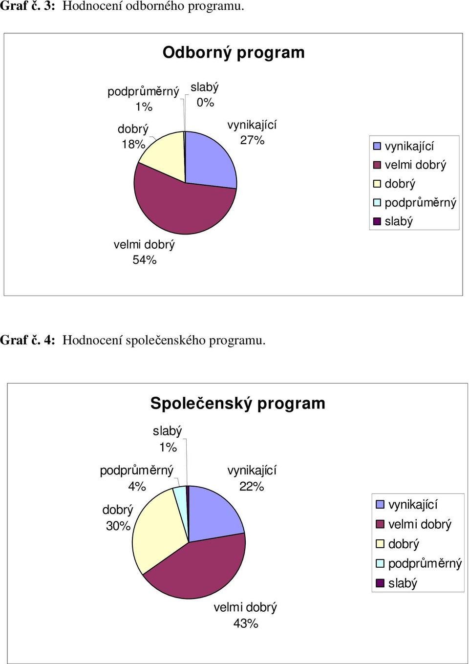 Odborný program 1% 18% 54% 27%  4: