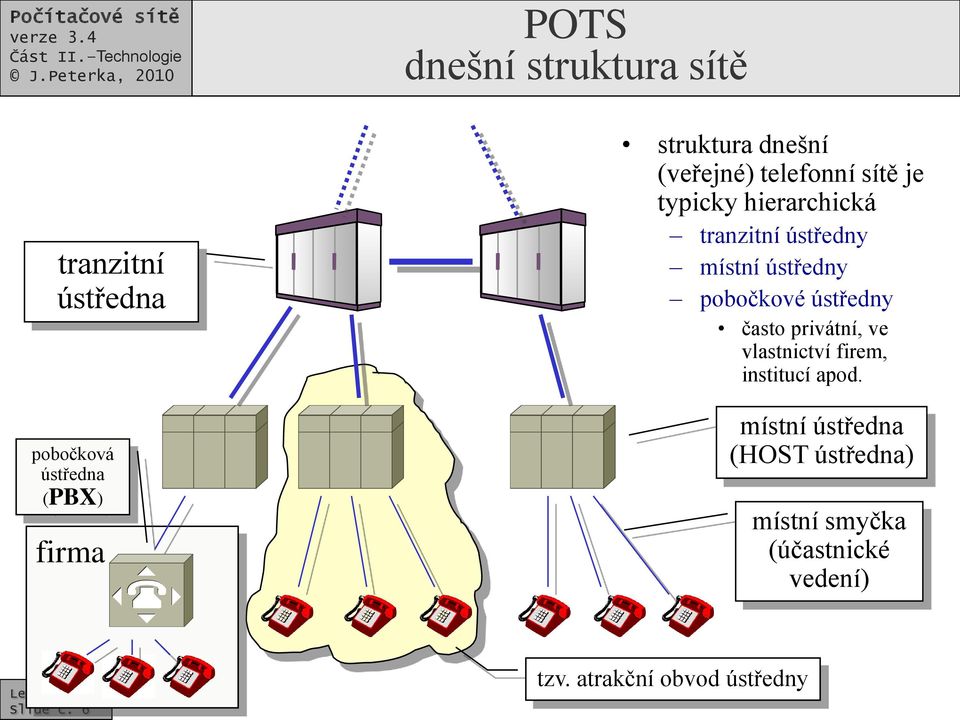 ústředny pobočkové ústředny často privátní, ve vlastnictví firem, institucí apod.