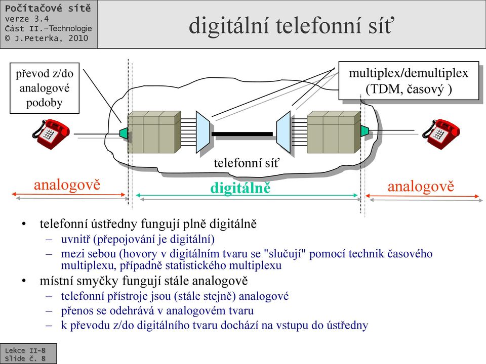 "slučují" pomocí technik časového multiplexu, případně statistického multiplexu místní smyčky fungují stále analogově telefonní