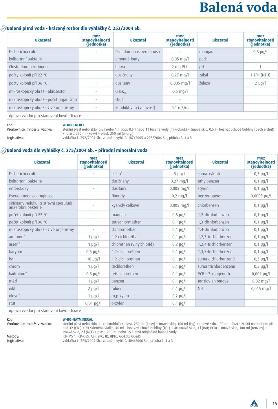 mg/l zákal 1 ZFn (NTU) počty kolonií při 36 C - dusitany 0,005 mg/l železo 2 µg/l mikroskopický obraz - abioseston - CHSK Mn 0,5 mg/l mikroskopický obraz - počet organismů - chuť - mikroskopický