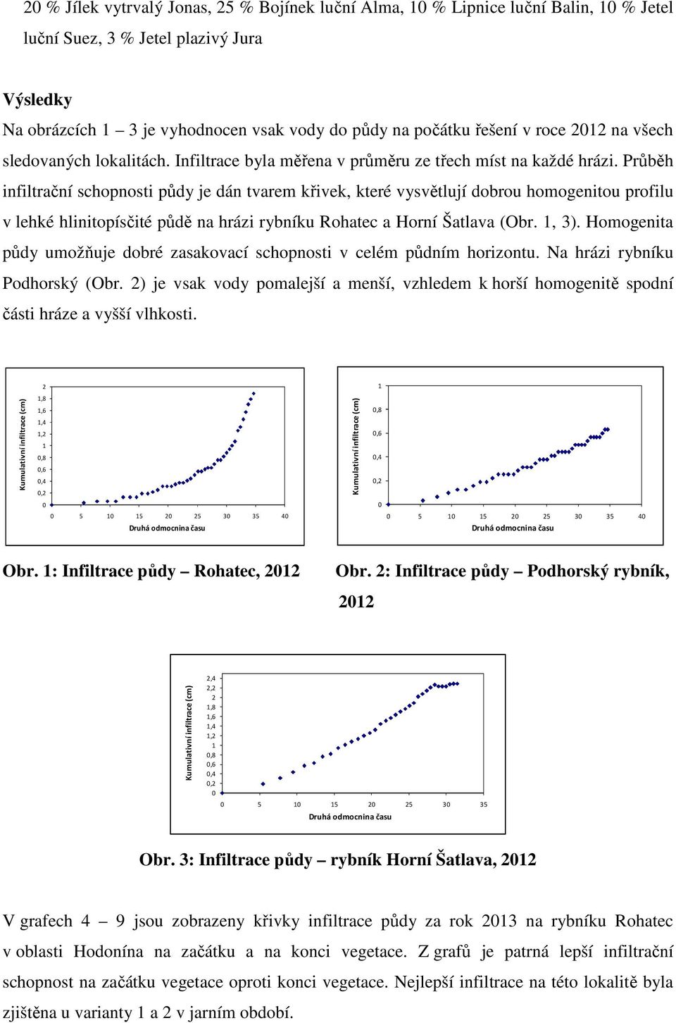 Průběh infiltrační schopnosti půdy je dán tvarem křivek, které vysvětlují dobrou homogenitou profilu v lehké hlinitopísčité půdě na hrázi rybníku Rohatec a Horní Šatlava (Obr., ).