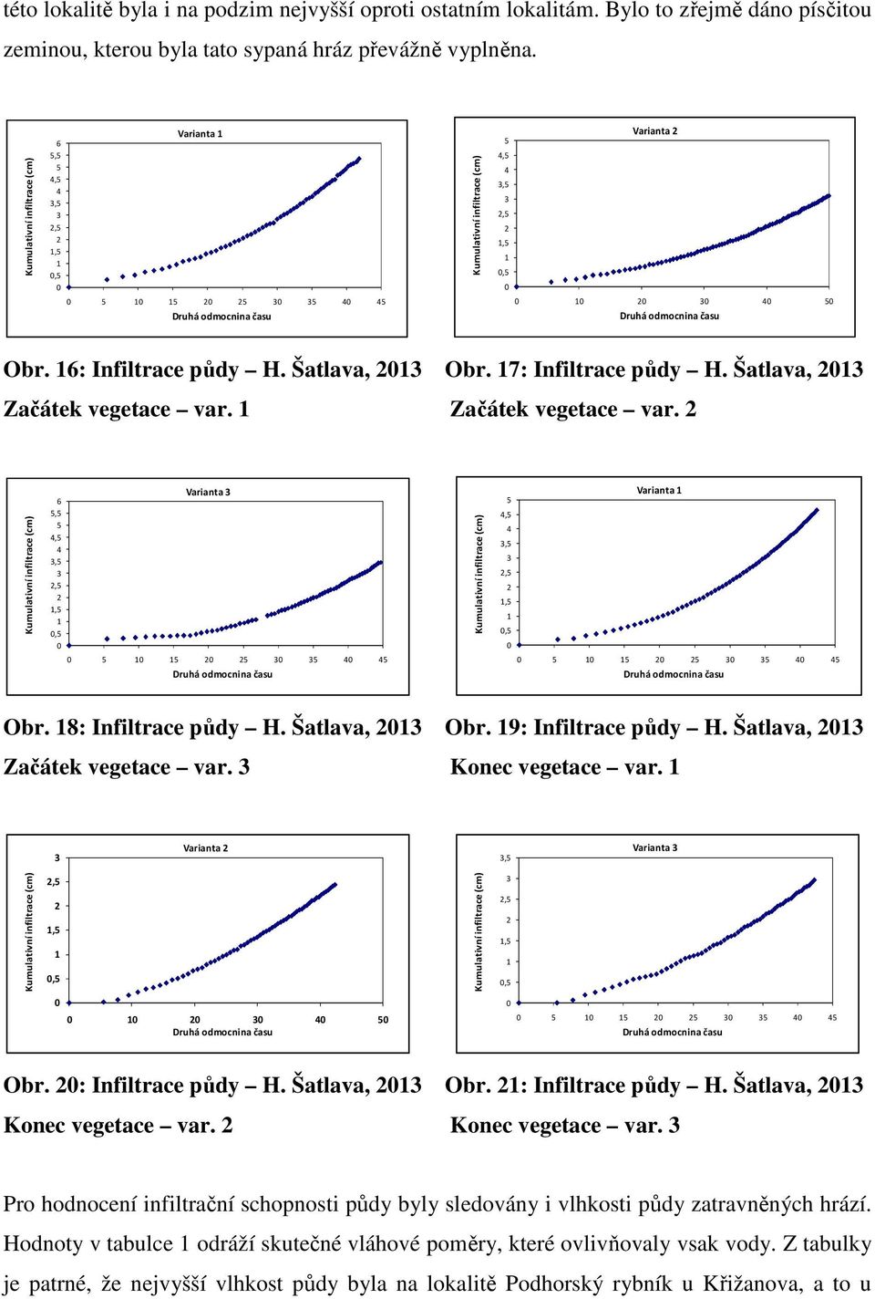 Šatlava, Začátek vegetace var. Konec vegetace var. Varianta, Varianta,,,,,, Obr. : Infiltrace půdy H. Šatlava, Obr. : Infiltrace půdy H. Šatlava, Konec vegetace var. Konec vegetace var. Pro hodnocení infiltrační schopnosti půdy byly sledovány i vlhkosti půdy zatravněných hrází.