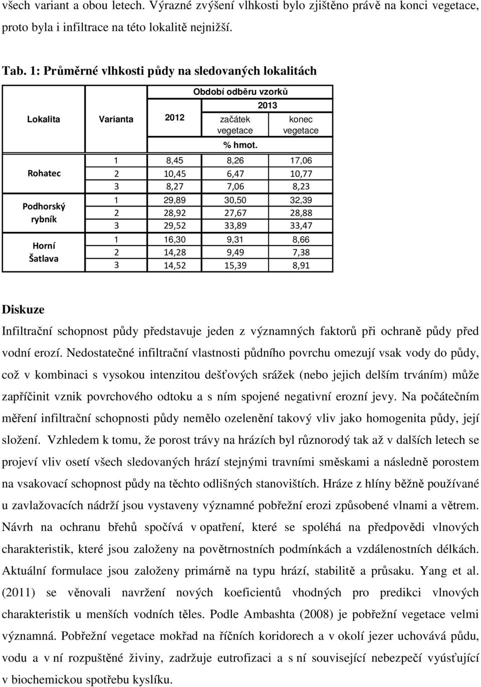 konec vegetace 8, 8, 7,,,7,77 8,7 7, 8, 9,89,,9 8,9 7,7 8,88 9,,89,7, 9, 8,,8 9,9 7,8,9 8,9 Diskuze Infiltrační schopnost půdy představuje jeden z významných faktorů při ochraně půdy před vodní erozí.