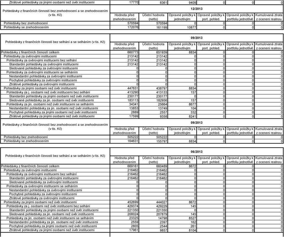 portfoliu jednotlivě z oceneni realnou Pohledávky bez znehodnocení 570594 570594 Pohledávky se znehodnocením 172076 161199 10877 0 0 0 09/2013 Pohledávky z finančních činností bez selhání a se