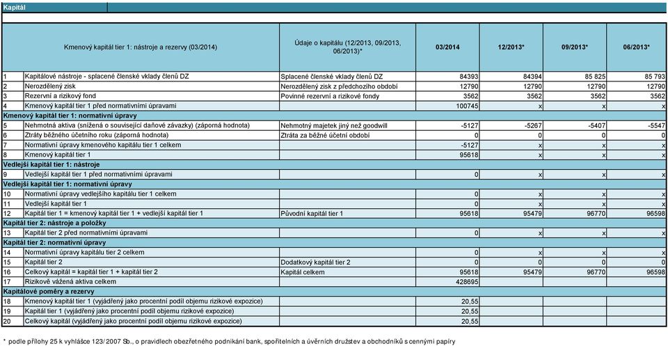 fondy 3562 3562 3562 3562 4 Kmenový kapitál tier 1 před normativními úpravami 100745 x x x Kmenový kapitál tier 1: normativní úpravy 5 Nehmotná aktiva (snížená o související daňové závazky) (záporná